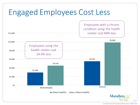 Engaged Employees Cost Less