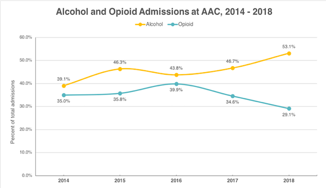 Alcohol Opioid admissions graph 650 x 375