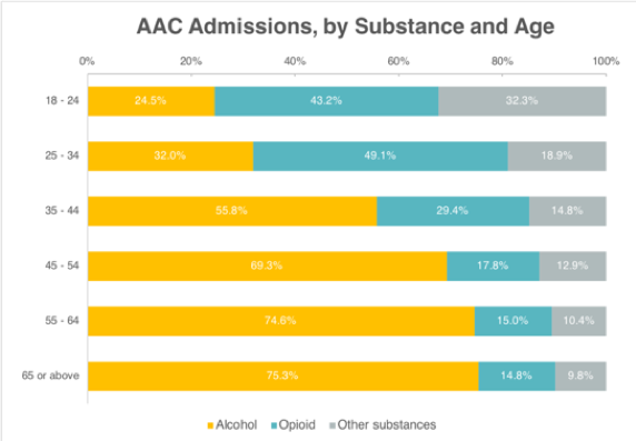 Alcohol admissions by substance and age graphic 572 x 397