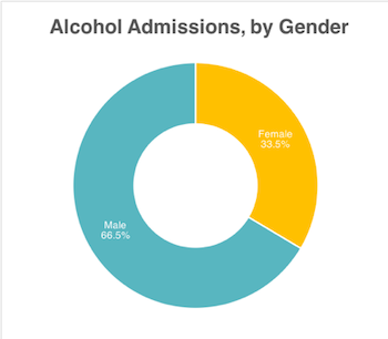 Alcohol use by gender graphic 350 x 306