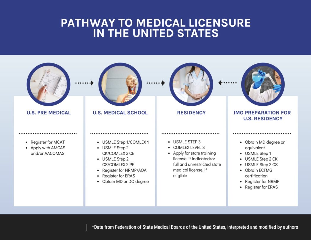 physician shortage graphic pathway to medical licensure US