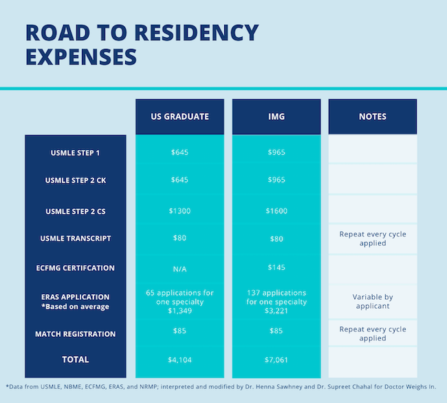 physician shortage road to residency expenses graphic