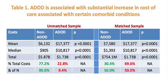 Table 1. Impact of Dementia on Comorbid Conditions 650 x 316