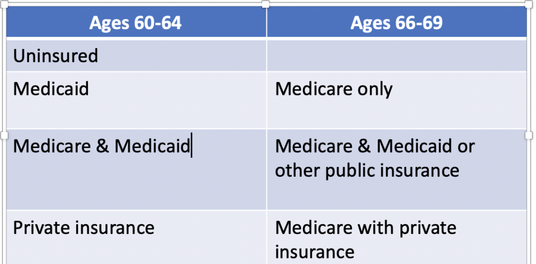 Table 1. Uninsured cancer outcomes