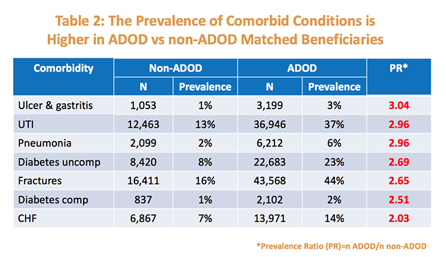 Table 2 Impact of Dementia on Comorbid Conditions 650 x 374