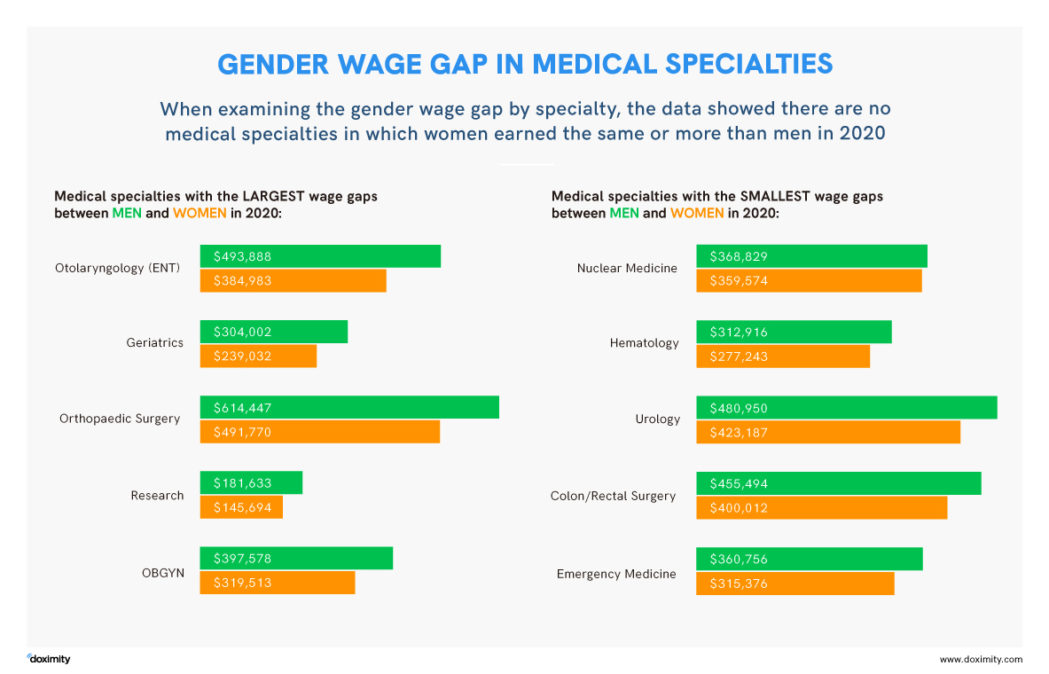 graph physician compensation gender wage gap by specialty