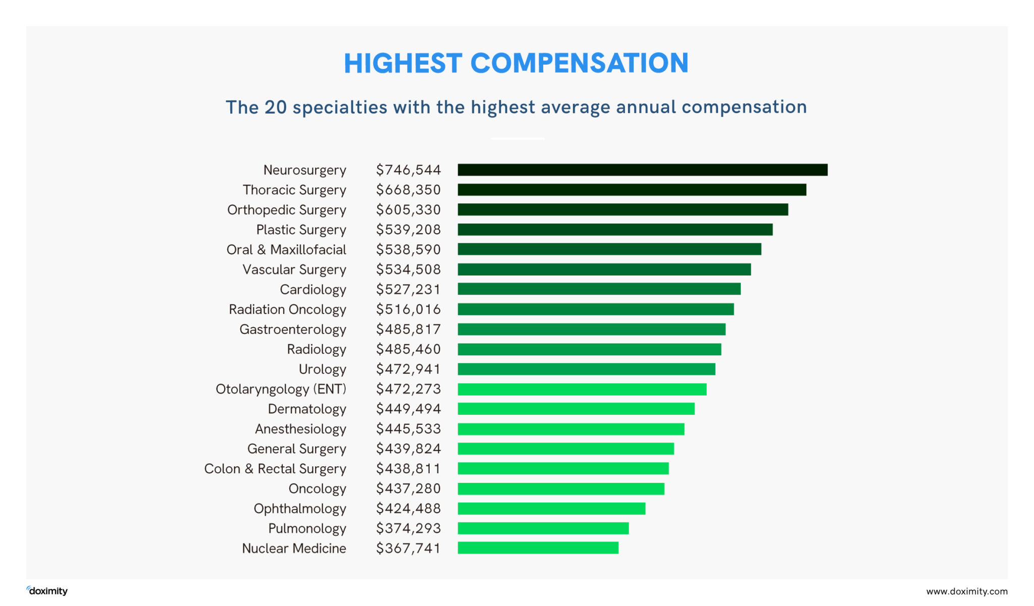 Physician Compensation 2020 How Much Money Do U.S. Doctors Make Per