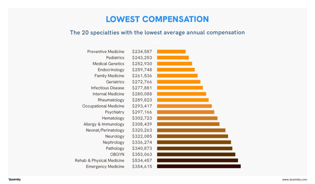 Graph physician compensation lowest